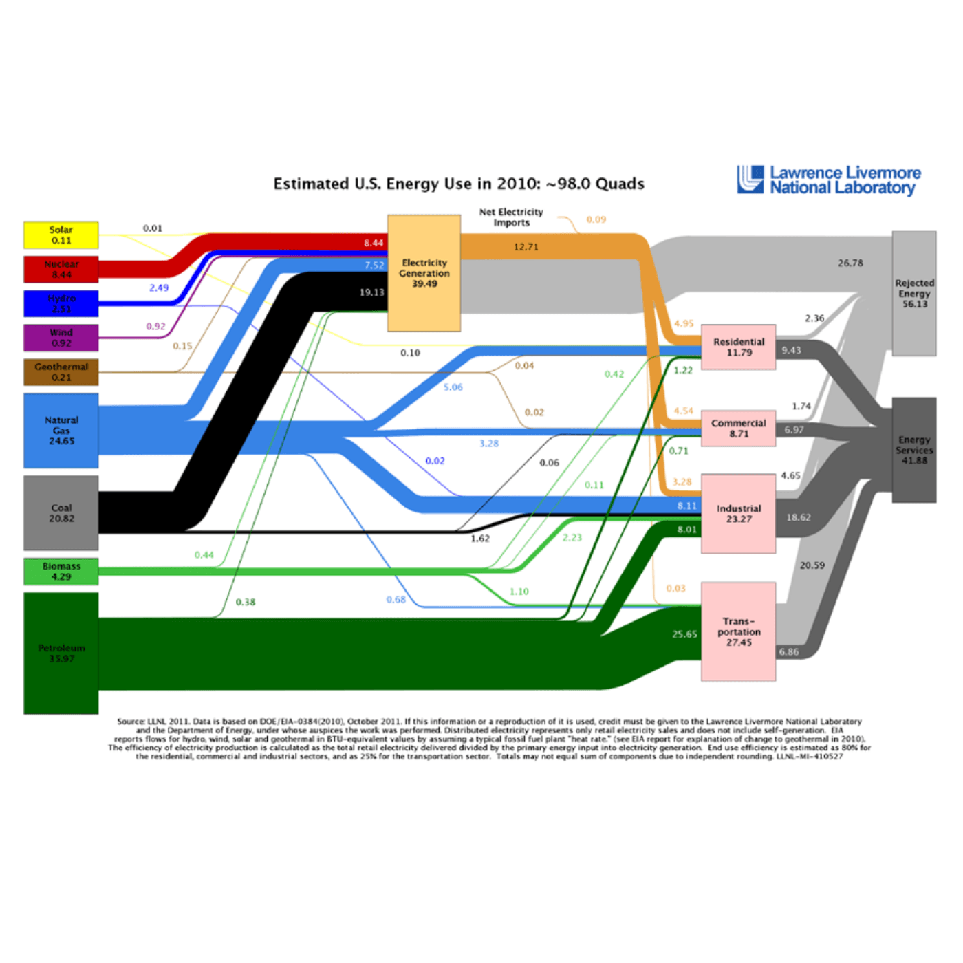 Gráfico de transformação de energia nos Estados Unidos em 2010. 
