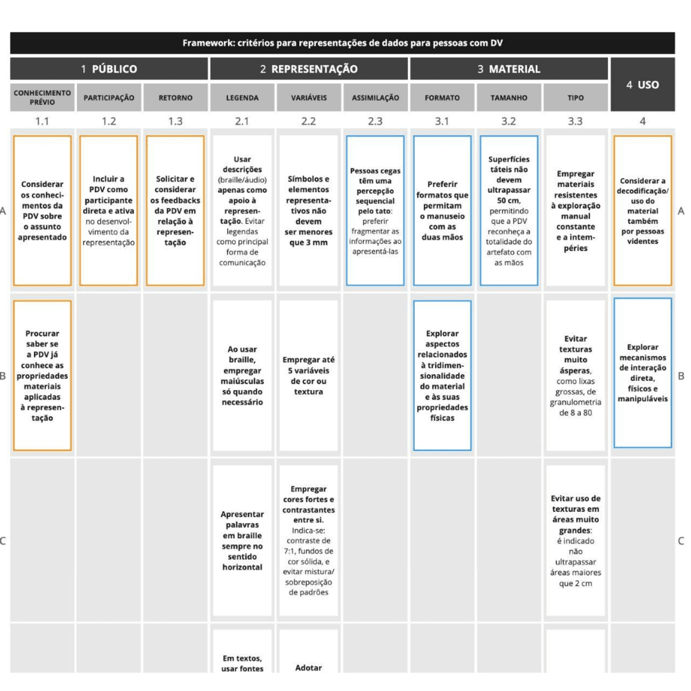 Framework: critérios para representações de dados para pessoas com DV. 