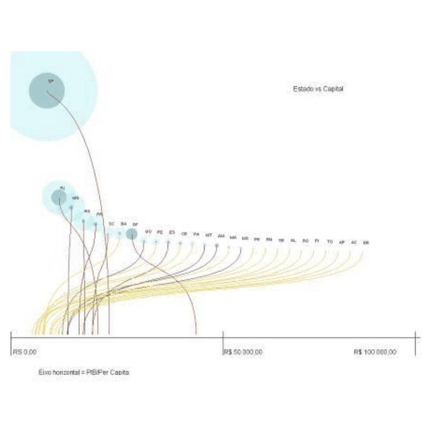 Gráfico PIB per capita vs PIB dos estados e o peso (PIB) das capitais