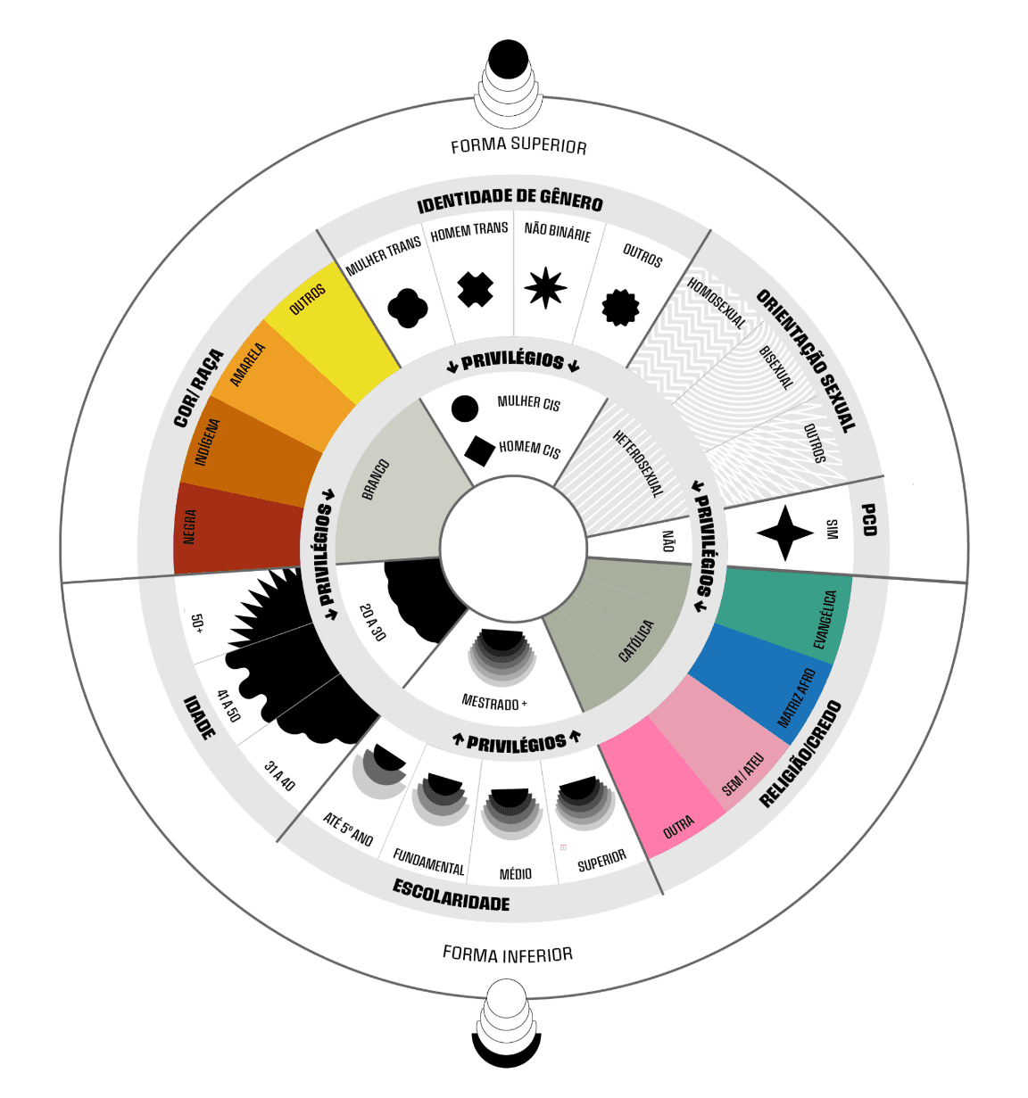 gráfico de circulo seccionado mostra os diferentes fatores de identidade e quais são as características privilegiadas e quais são oprimidas.