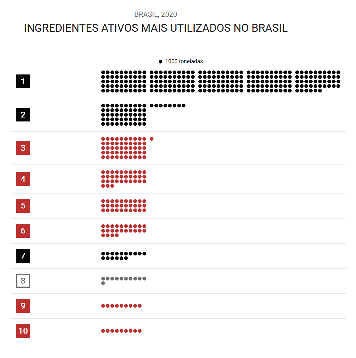top 10 dos ingredientes ativos mais utilizados